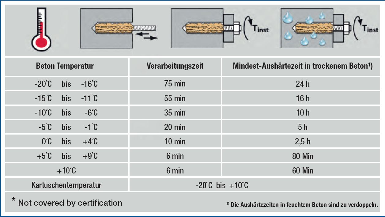 Winter Verbundmörtel WVB300+